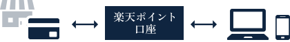 登録後、ポイントは楽天ポイントカード口座にまとめられます。